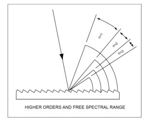 Higher orders and free spectral range for diffraction gratings.