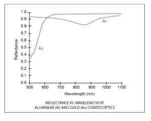 Reflectance vs Wavelength of Aluminum and gold coated optics